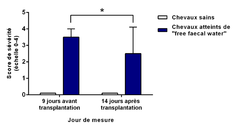 Score de sévérité des symptômes