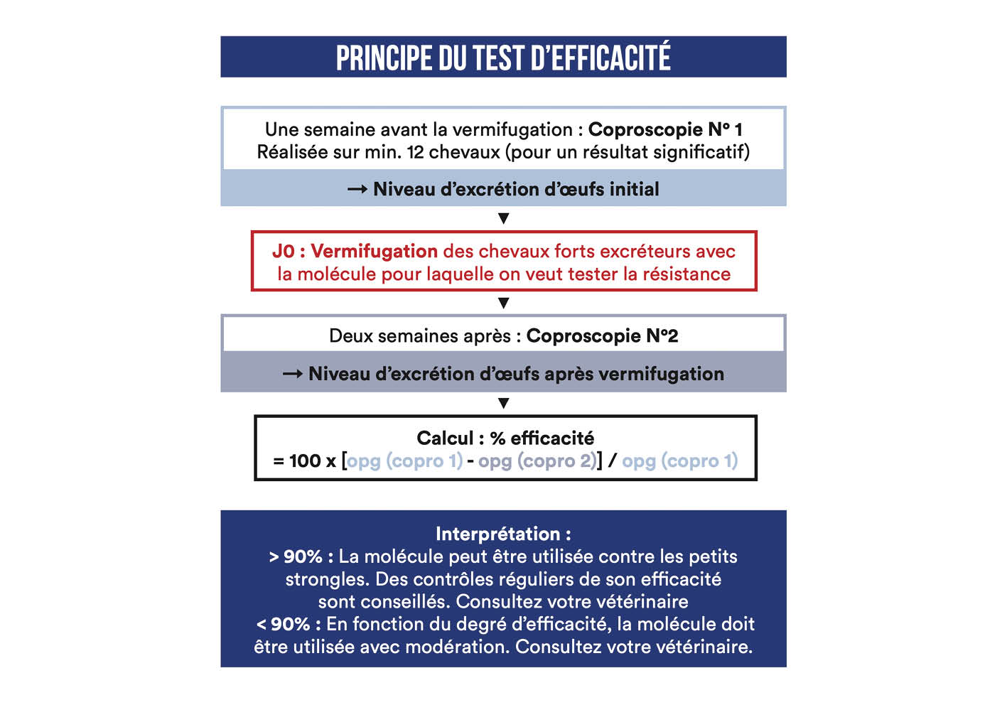 Principe du test d'efficacité