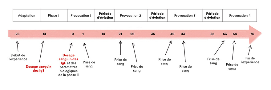 Résultats étude 1