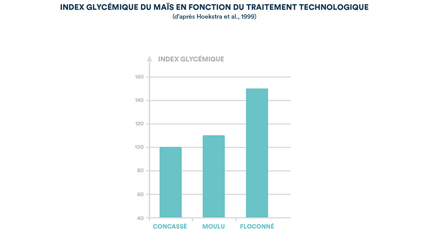 Index glycémique du maïs en fonction du traitement technologique