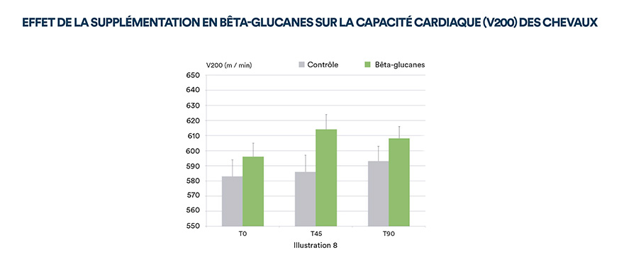 Effet de la supplémentation en Bêta-glucanes sur la capacité cardiaque (V200) des chevaux