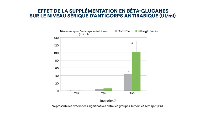 Effet de la supplémentation en bêta-glucanes sur le niveau sérique d'anticorps antirabique (UI /ml)