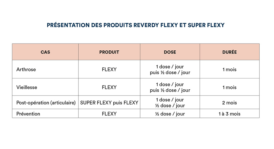 Présentation des produits Reverdy Flexy et Super Flexy