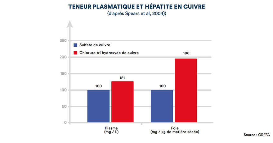 Teneur plasmatique et hépatique en cuivre