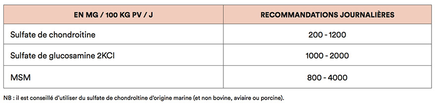 Chondroprotecteurs - recommandations journalières