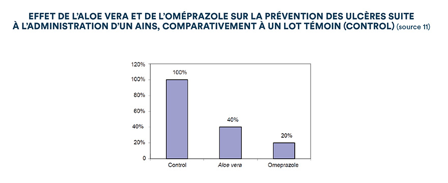 Effet de l'Aloe vera et de l'oméprazole sur la prévention des ulcères suite à l'administration d'un AINS, comparativement à un lot témoin (control) (source 11)