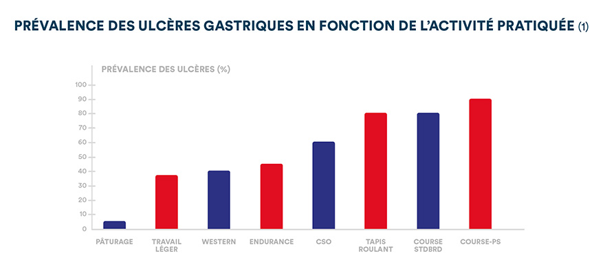 Prévalence des ulcères gastriques en fonction de l'activité pratiquée