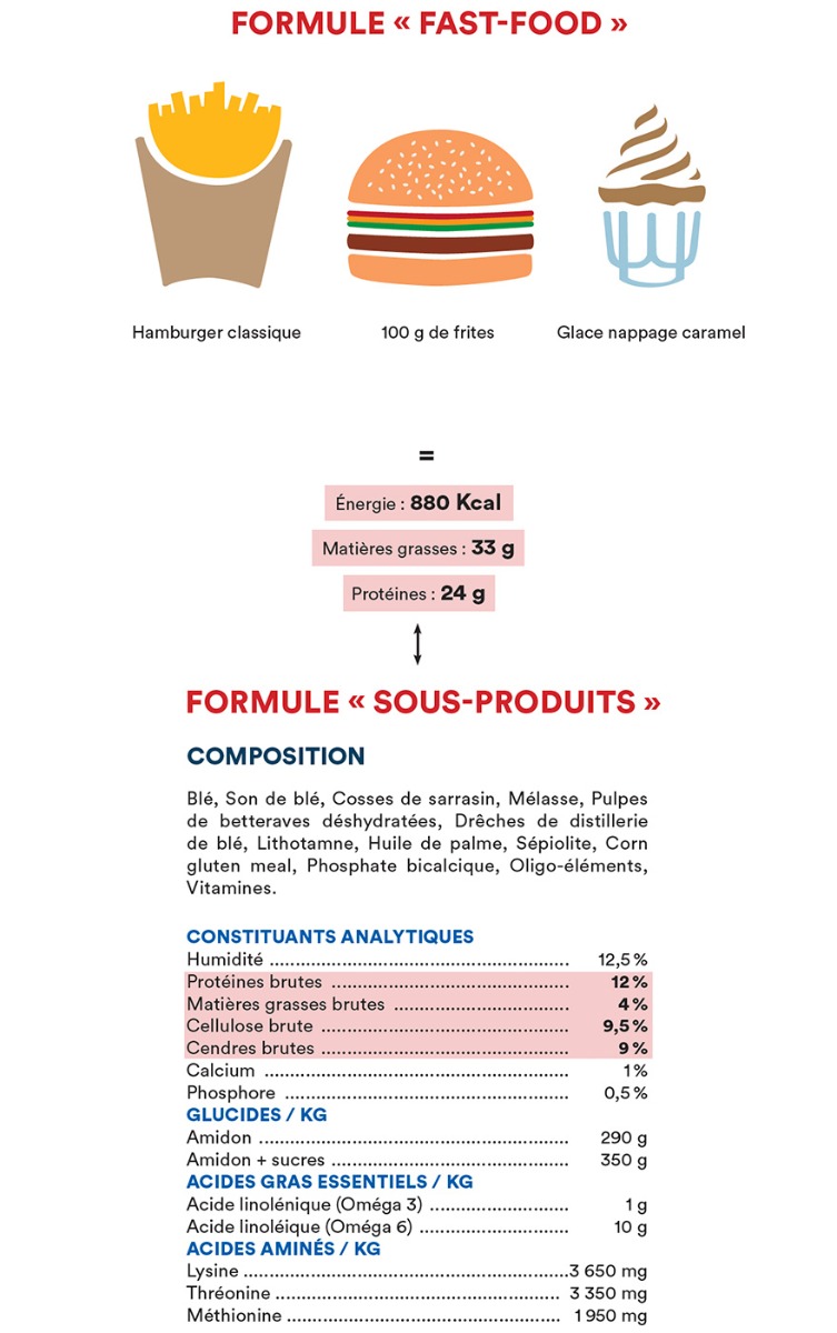 Formule « Sous-Produits » = Formule « Fast-Food »