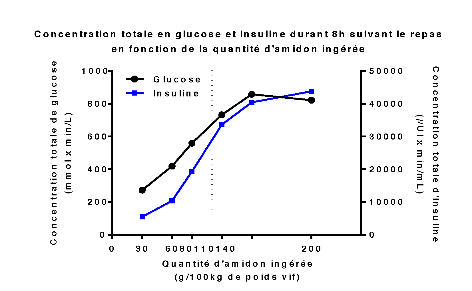 La concentration sanguine en glucose et en insuline augmente avec la quantité d’amidon distribuée
