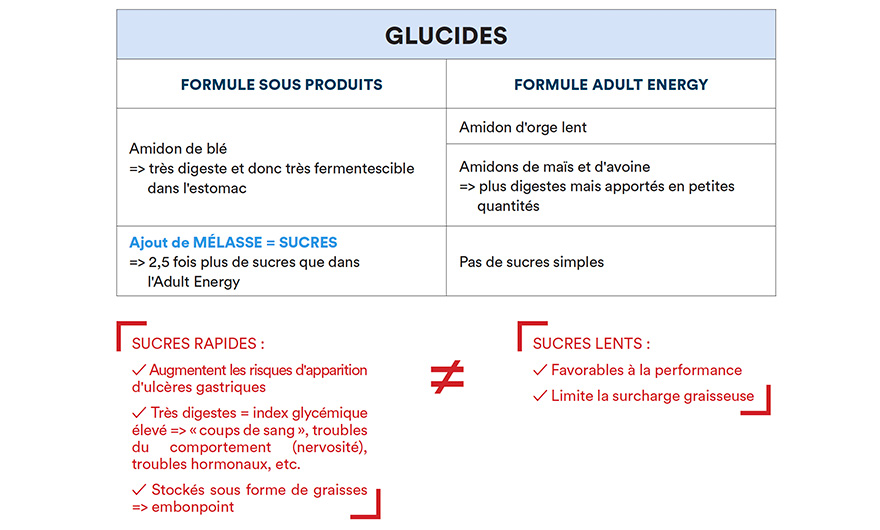 Lire une étiquette - Glucides