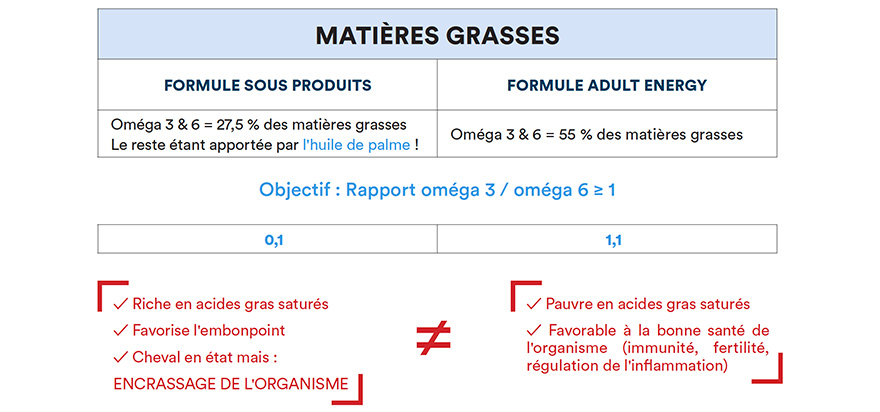 Lire une étiquette - Matières grasses