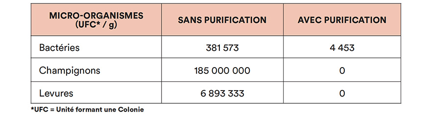 Après purification au HAYGAIN 1000, la contamination bactérienne a diminué de 86 % en moyenne et plus aucune colonie de champignons ou de levures n’est détectable.