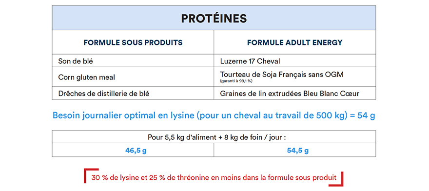 Lire une étiquette - Protéines