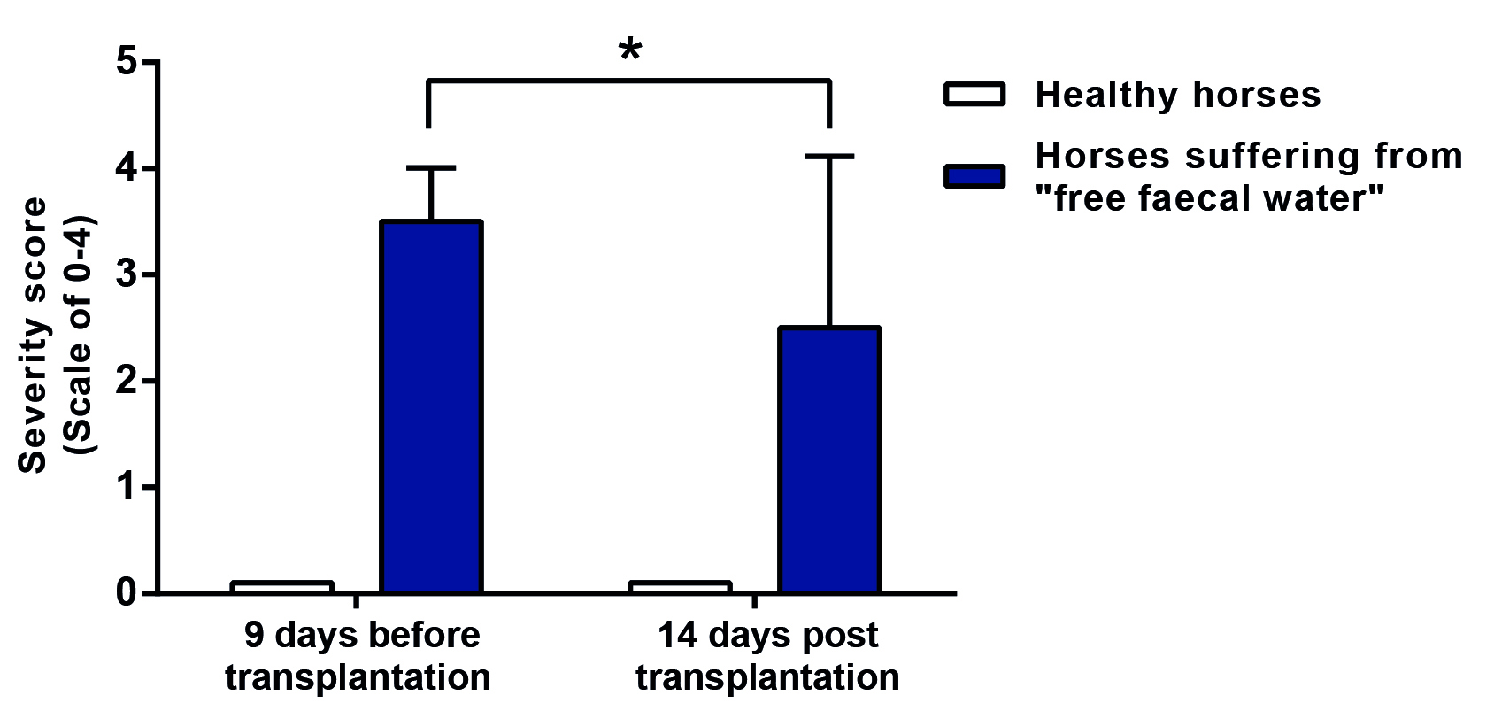 Severity of free faecal water symptoms