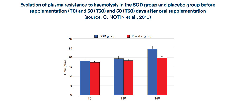 Evolution of plasma resistance to haemolysis in the SOD group and placebo group before supplementation (T0) and 30 (T30) and 60 (T60 days after oral supplementation