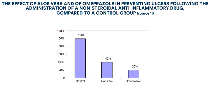 The effect of Aloe Vera and of Omeprazole in preventing ulcers following the administration of a non-steroidal anti-inflammatory drug, compared to a control group