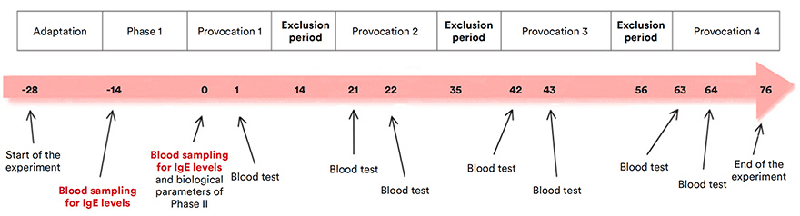 Results of the blood tests carried out during phase I are presented in the table on the right