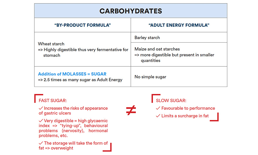 Read a label - Carbohydrates
