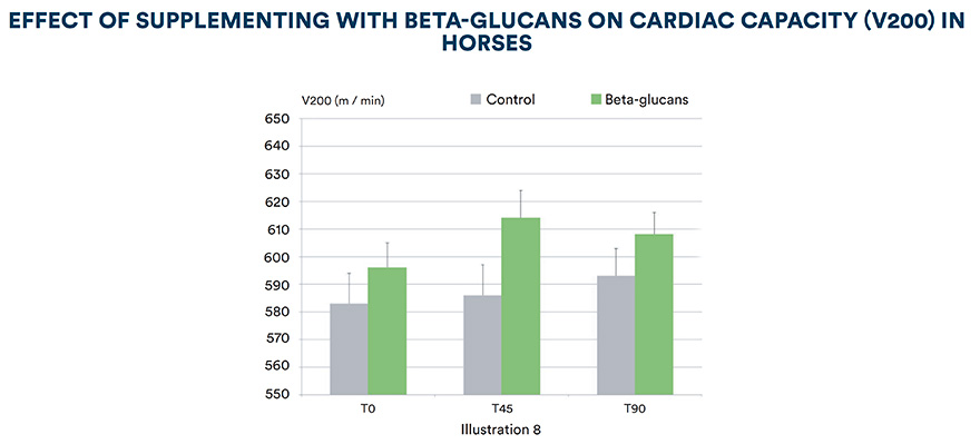 Effect of supplementing with beta-glucans on cardiac capacity (V200) in horses