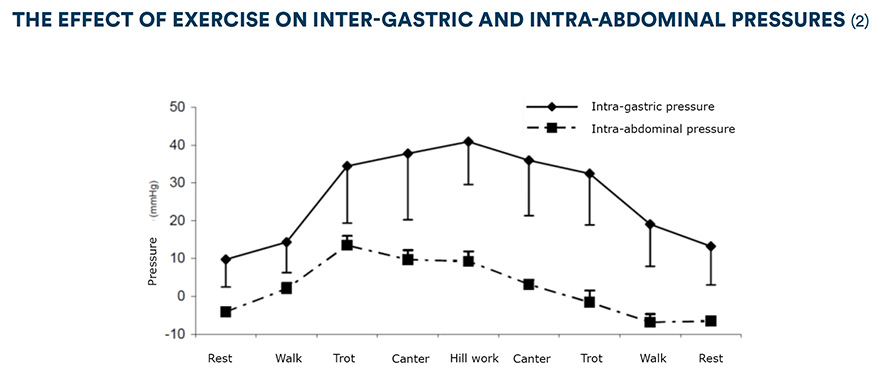 The effect of exercise on inter-gastric and intra-abdominal pressures