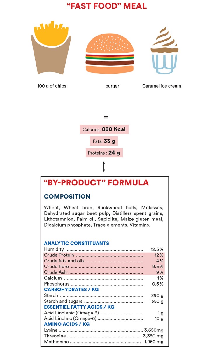 « By-product » formula = « Fast-Food » meal
