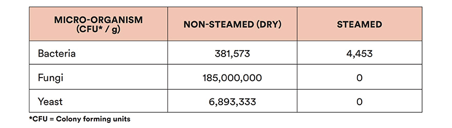 After steaming in the HAYGAIN 1000, bacterial contamination was reduced on average by 86% and no yeast or fungal colonies were detectable.