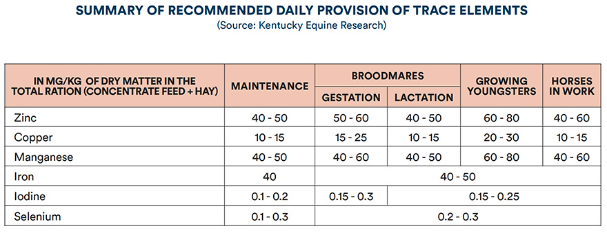 Summary of recommended daily provision of trace elements