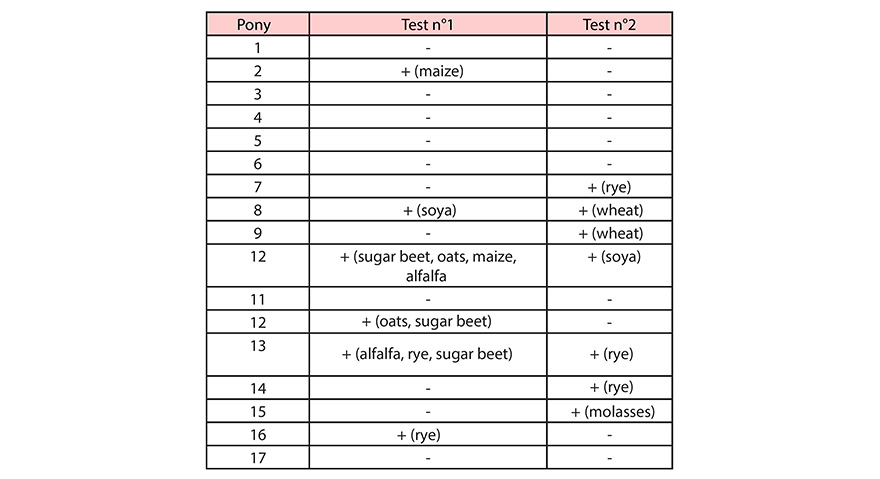 Test results