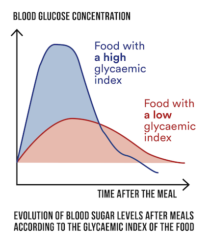 Blood sugar levels after meal