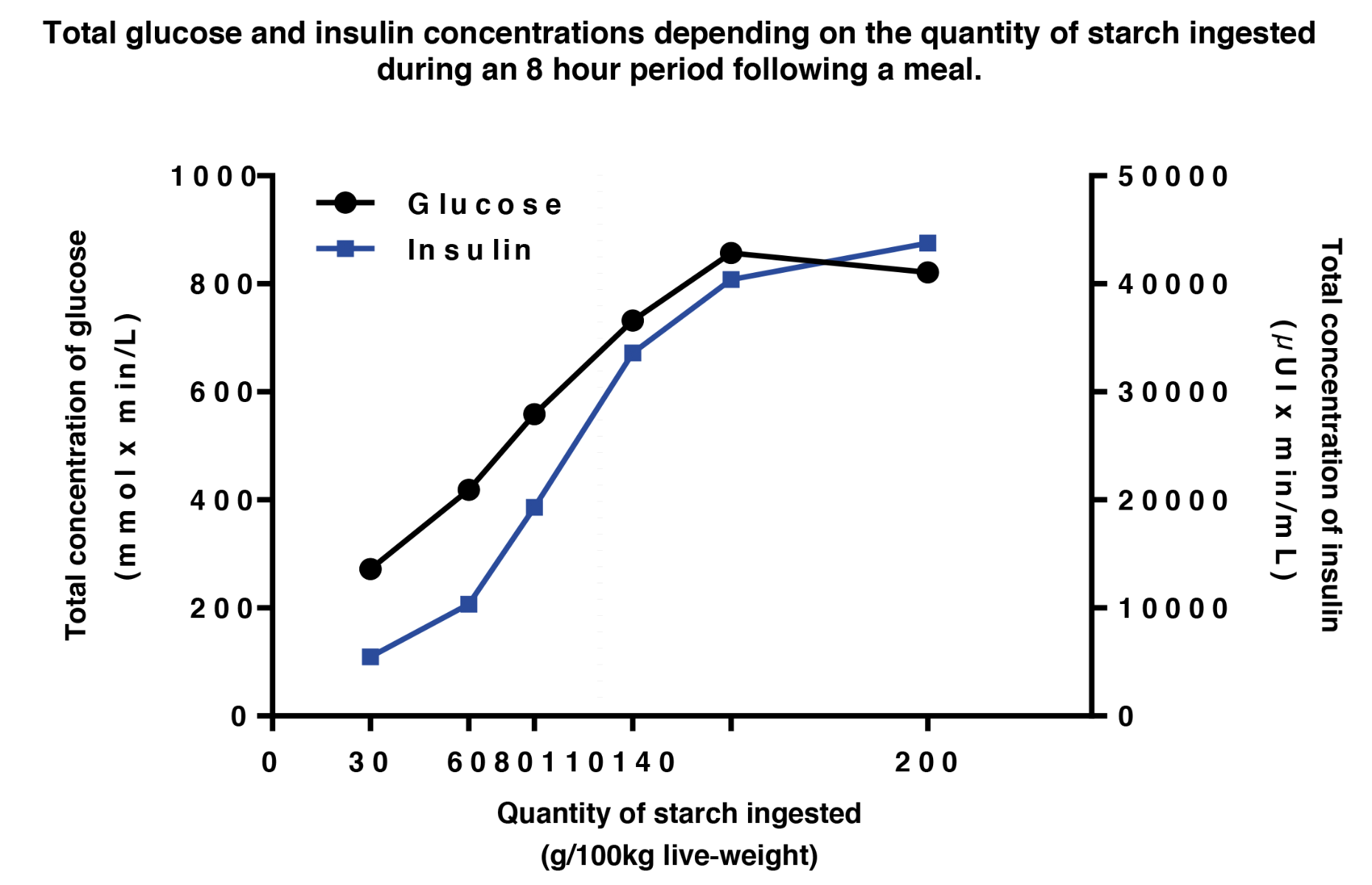 The concentration in the blood stream of glucose and insulin increases with the quantity of starch distributed